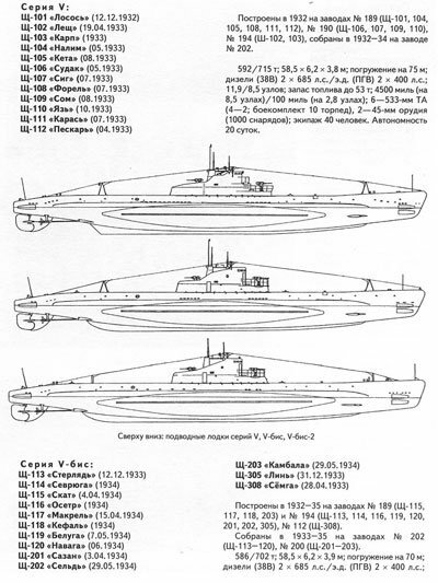 Подводные лодки типа "ЩУКА"