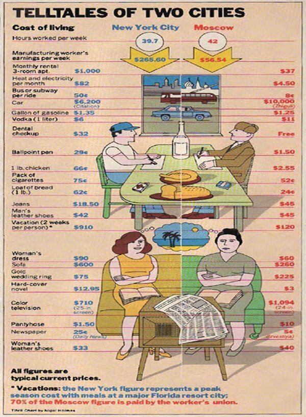 Журнал Time сравнил стоимость жизни в СССР и США в 1980 году - разница в пять раз