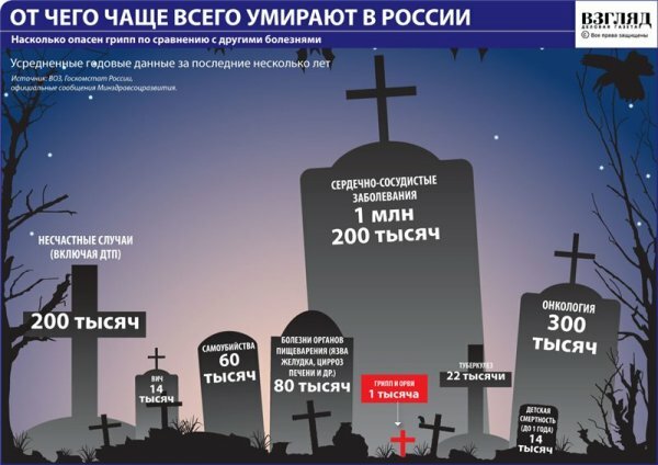 Почему русские умирают