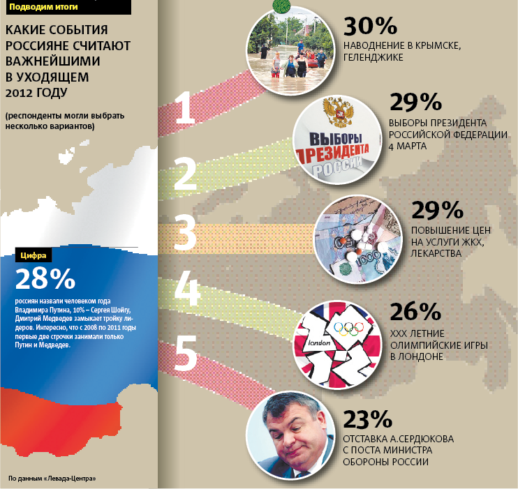 Некоторые события в России за 2012 год: экономика и миграция